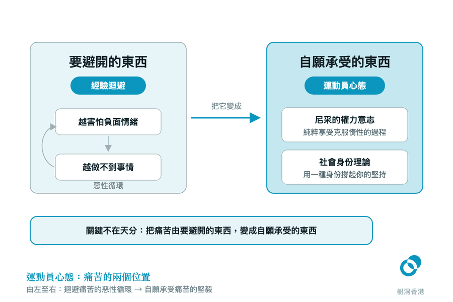 左右兩個並排區塊由中間一支箭頭相連:左邊「要避開的東西」畫出經驗迴避的惡性循環(越害怕負面情緒 → 越做不到事情,再繞回起點),右邊「自願承受的東西」是運動員心態,下面掛著尼采的權力意志(純粹享受克服惰性的過程)與社會身份理論(用一種身份撐起你的堅持)兩張卡,底部一行寫出關鍵不在天分。 圖:樹洞香港