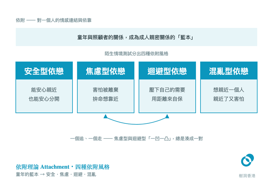 圖頂一條淺藍橫帶寫著童年與照顧者的關係成為成人親密關係的「藍本」,下面四個並排方格依次為安全型、焦慮型、迴避型與混亂型依戀,每格藍底標題下附兩行行為描述,中間兩格再由一道雙箭頭弧線連起,標示「一個追、一個走」的一凹一凸配對。 圖:樹洞香港