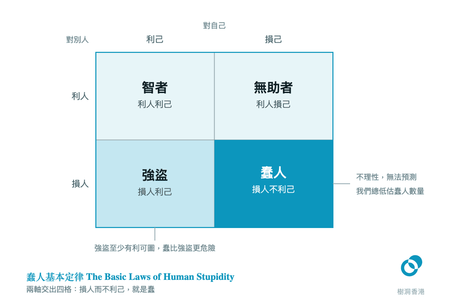一個二乘二方格:橫軸是「對自己」利己或損己,直軸是「對別人」利人或損人,交出智者、無助者、強盜三格,右下角以實色標出「損人不利己」的蠢人,旁註寫出蠢人不理性、無法預測,而強盜至少有利可圖。 圖:樹洞香港