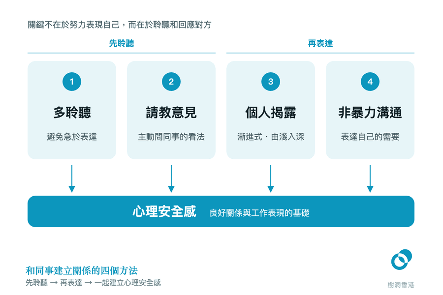 四張卡片由左至右列出多聆聽、請教意見、個人揭露、非暴力溝通四個方法,前兩項歸入「先聆聽」、後兩項歸入「再表達」,四枝箭嘴向下匯入底部的深色橫帶「心理安全感」。 圖:樹洞香港