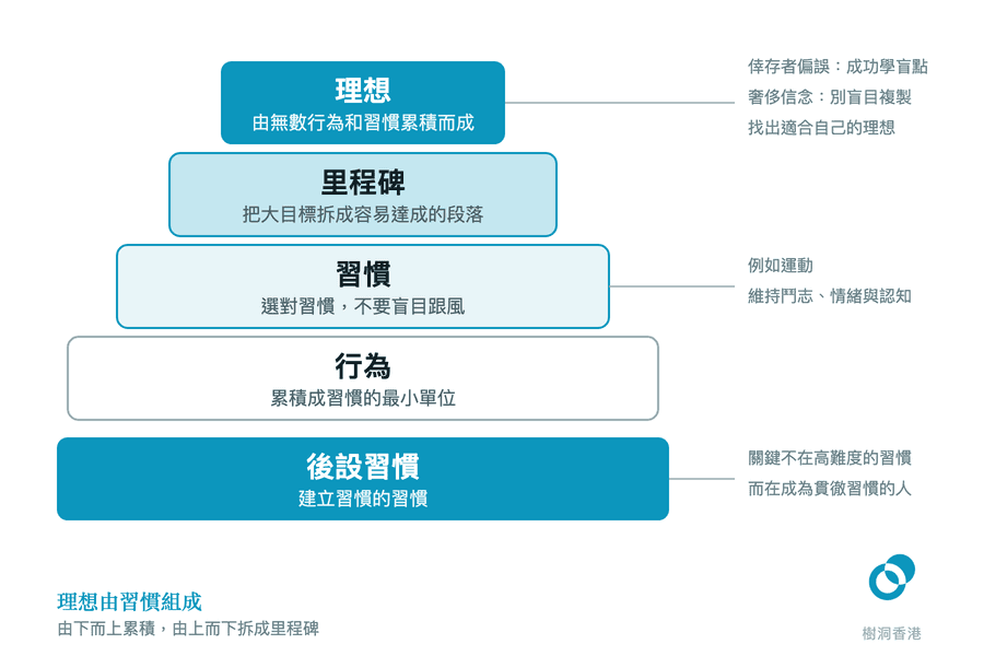 一座四層金字塔,由下而上是行為、習慣、里程碑、理想,塔底另有一條標示「後設習慣:建立習慣的習慣」的橫欄承托整座塔,右側引線列出倖存者偏誤與奢侈信念等提醒。 圖:樹洞香港