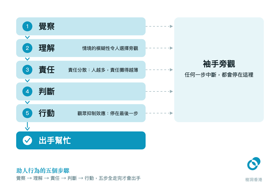 五個直向排列的步驟——覺察、理解、責任、判斷、行動——每一步都有一條虛線箭嘴通往右邊的「袖手旁觀」,責任一行標註責任分散、行動一行標註觀眾抑制效應,只有五步全部走完才會落到底部深藍色的「出手幫忙」。 圖:樹洞香港