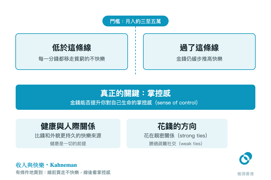 圖頂一個「門檻:月入約三至五萬」的標籤引出一條虛線,把上方分成「低於這條線」與「過了這條線」兩格,下面一條深色橫帶寫出真正的關鍵是掌控感,最底再以兩格列出健康與人際關係、以及花錢的方向。 圖:樹洞香港