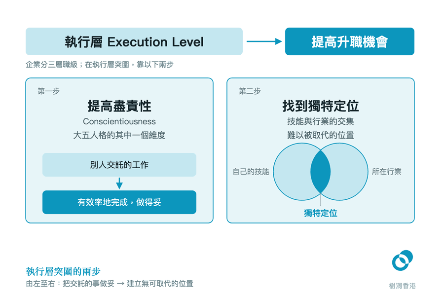 一張兩步圖,上方由執行層指向提高升職機會,下方兩格分別是提高盡責性(把別人交託的工作有效率地完成)與找到獨特定位(兩個相交的圓,交集處是自己的技能與所在行業的重疊)。 圖:樹洞香港