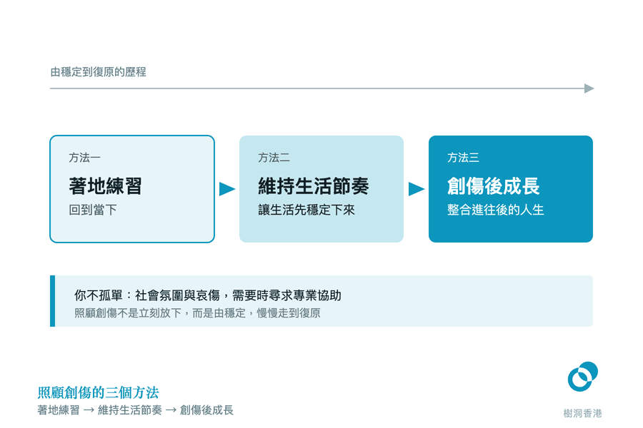 三個由淺入深的方塊沿一條「由穩定到復原的歷程」箭頭依次排開,分別是方法一著地練習・回到當下、方法二維持生活節奏・讓生活先穩定下來、方法三創傷後成長・整合進往後的人生,下方橫欄補上「你不孤單」與需要時尋求專業協助的提醒。 圖:樹洞香港