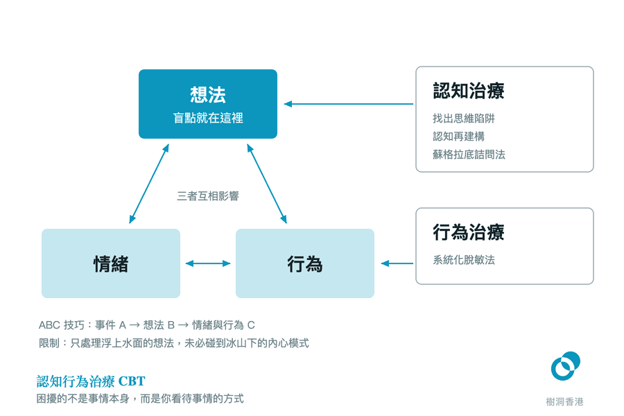 圖中想法、情緒、行為三個方塊以雙向箭頭連成一個三角,右邊兩個方塊分別是指向想法的認知治療(思維陷阱、認知再建構、蘇格拉底詰問法)與指向行為的行為治療(系統化脫敏法),下方註出 ABC 技巧與 CBT 只處理水面以上想法的限制。 圖:樹洞香港