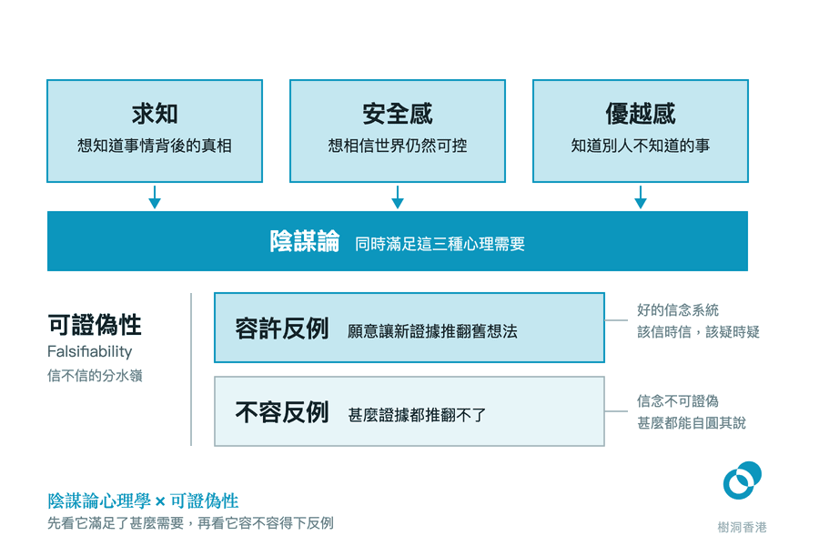 上方三個方格分別是求知、安全感與優越感,三支箭嘴一同指向下方寫著「陰謀論」的藍色橫條;下半部以可證偽性為分水嶺,把信念系統分成「容許反例」與「不容反例」上下兩格。 圖:樹洞香港