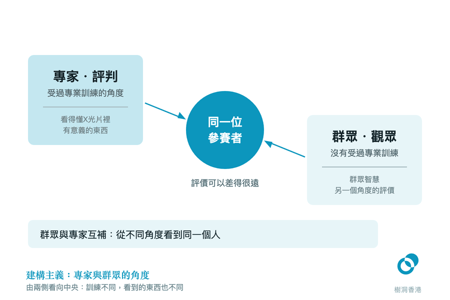 中央是同一位參賽者,左上的專家評判(受過專業訓練的角度,看得懂X光片裡有意義的東西)與右下的群眾觀眾(沒有受過專業訓練)各以一條斜向視線指向他,圓下註明評價可以差得很遠,底部橫帶寫出群眾與專家互補、從不同角度看到同一個人。 圖:樹洞香港