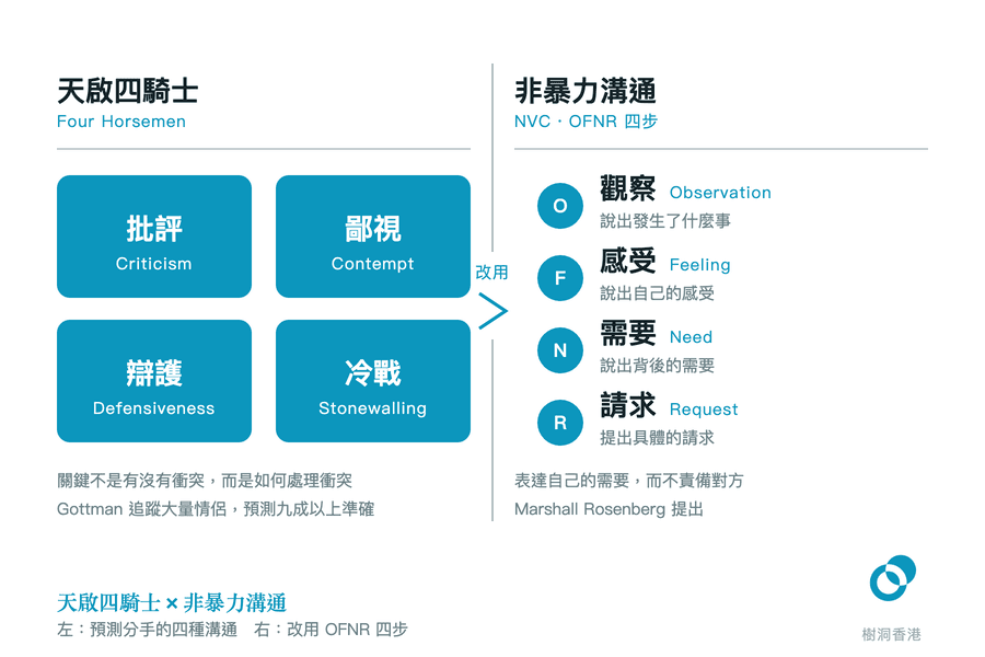 左邊四個teal色方格是預測分手的天啟四騎士——批評、鄙視、辯護、冷戰,中間一個箭嘴指向右邊非暴力溝通的 OFNR 四步:觀察、感受、需要、請求,每步各附一句做法。 圖:樹洞香港