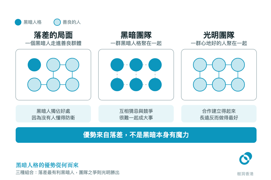 三格並排比較同樣的黑暗特質放在不同組合裡的結果:左格一個實色圓混進五個淺色圓、只有它不與人相連,中格六個實色圓之間全是斷開的虛線,右格六個淺色圓以實線連成一片,三格下方各附一句結果,最底一條實色橫帶寫著「優勢來自落差,不是黑暗本身有魔力」。 圖:樹洞香港 圖:樹洞香港