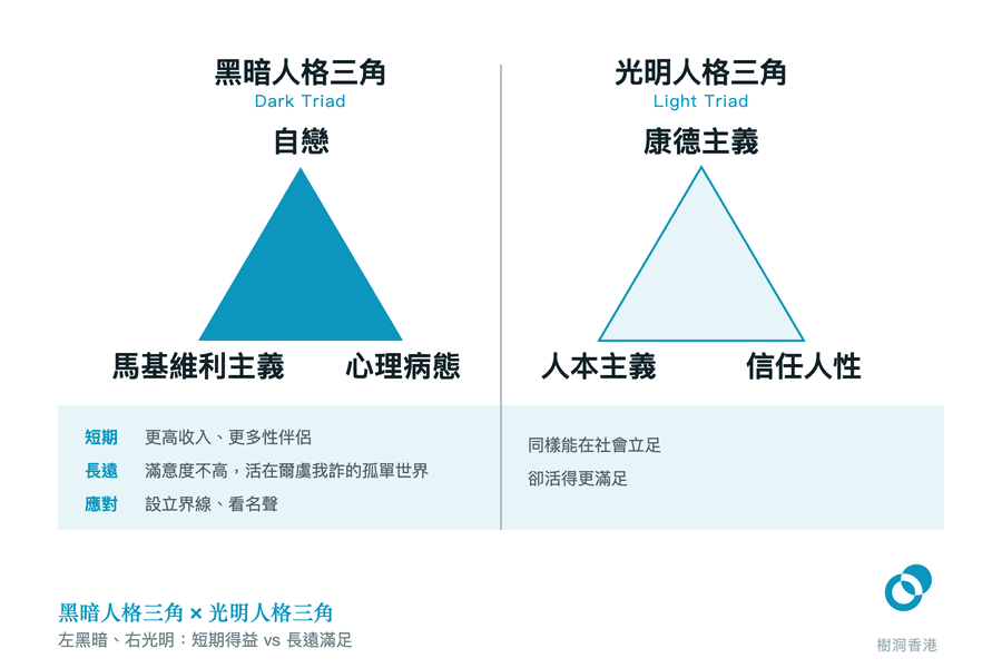 圖中左右並排兩個三角形:左邊實色填滿的黑暗人格三角標出自戀、馬基維利主義、心理病態,右邊淺色的光明人格三角標出康德主義、人本主義、信任人性,下方一條橫帶按短期、長遠、應對三行左右對照兩者。 圖:樹洞香港