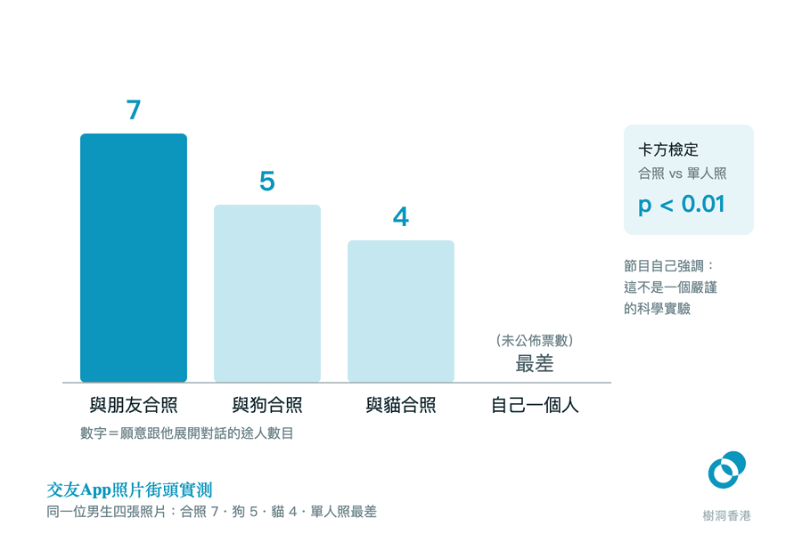 四張照片的實測結果並排成柱:與朋友合照七票、與狗合照五票、與貓合照四票,自己一個人拍因為節目未公佈票數而不畫柱、只標示「最差」;右邊附上卡方檢定 p < 0.01,以及節目自己強調這不是嚴謹科學實驗的提醒。 圖:樹洞香港