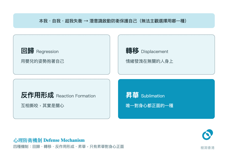 頂部一條淺藍帶寫著本我・自我・超我失衡後潛意識啟動防衛、無法主觀選擇用哪一種,下面四格分別是回歸、轉移、反作用形成與昇華,各附一句解釋,其中昇華以實色藍綠底白字突出,標示它是唯一對身心都正面的一種。 圖:樹洞香港