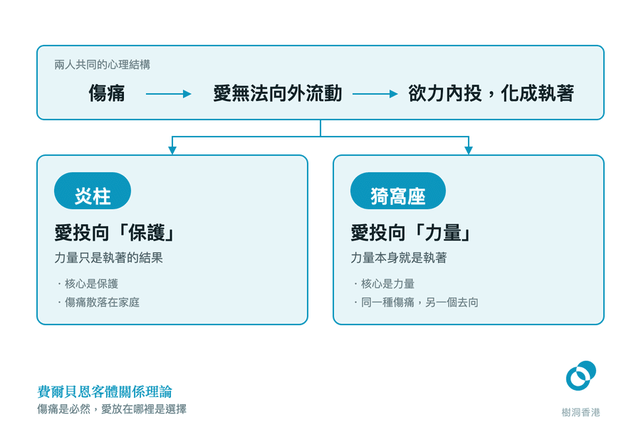 上方一條共同脈絡(傷痛 → 愛無法向外流動 → 欲力內投,化成執著)向下分岔成兩張卡:炎柱把愛投向「保護」,力量只是執著的結果;猗窩座把愛投向「力量」,力量本身就是執著。 圖:樹洞香港