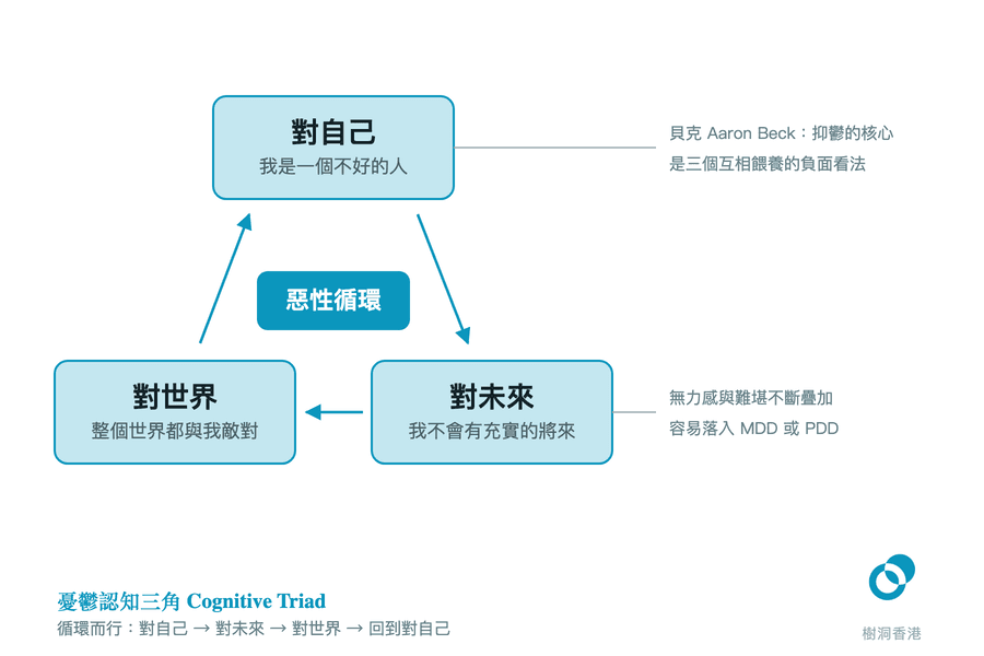 把貝克的憂鬱認知三角畫成一個順時針的閉環:對自己(我是一個不好的人)→ 對未來(我不會有充實的將來)→ 對世界(整個世界都與我敵對)→ 回到對自己,環的中央標著「惡性循環」,右側註明這三個負面看法互相餵養。 圖:樹洞香港