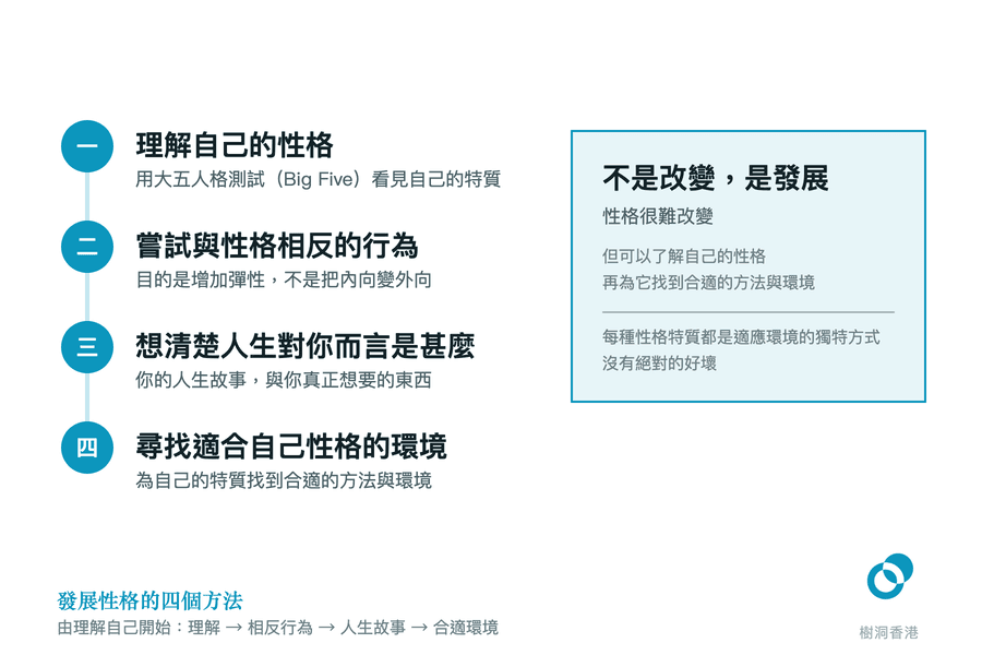 一條直線串起四個編號圓點,由上而下列出發展性格的四個方法——理解自己的性格、嘗試與性格相反的行為、想清楚人生對你而言是甚麼、尋找適合自己性格的環境——每項配一句說明,右側方框寫出「不是改變,是發展」的核心觀念。 圖:樹洞香港