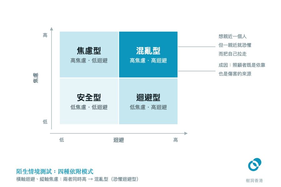一張以焦慮為縱軸、迴避為橫軸的四格圖,列出安全型、焦慮型、迴避型與混亂型四種依附模式,並把兩軸同時偏高的混亂型以深藍突出,旁邊註明它「想親近,一親近又把自己拉走」的矛盾,以及照顧者既是依靠也是傷害來源的成因。 圖:樹洞香港