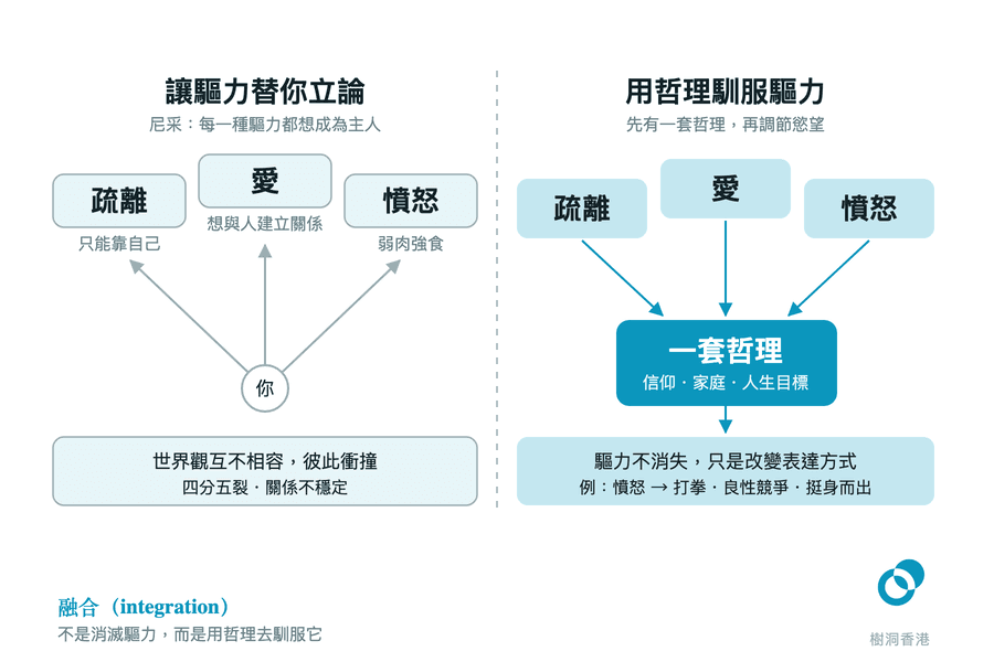 左右對照兩種狀態:左邊「你」被疏離、愛、憤怒三種驅力各自往外拉,三套世界觀互不相容、彼此衝撞,結果四分五裂、關係不穩定;右邊同樣三種驅力一起收攏到中央深藍的「一套哲理」(信仰・家庭・人生目標),底部註明驅力不消失,只是改變表達方式。 圖:樹洞香港