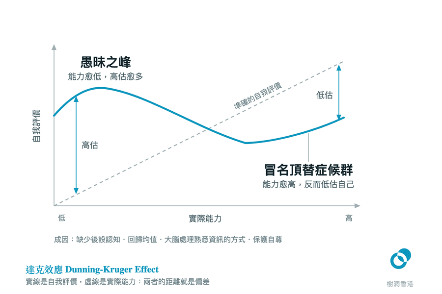 曲線圖以實際能力為橫軸、自我評價為縱軸,曲線在能力最低處高高在上形成愚昧之峰,與代表準確自我評價的虛線之間的落差就是高估;曲線在右端反而跌落虛線之下,對應冒名頂替症候群。 圖:樹洞香港