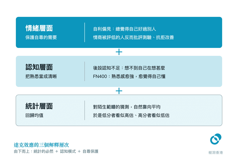 三條橫帶由下而上疊起並以加號相連:最底淺色的統計層面是回歸均值,中間的認知層面是後設認知不足與 FN400 熟悉感,最上深藍色的情緒層面是自利偏見與保護自尊,每條帶左邊是層面名稱、右邊是它的兩項具體解釋。 圖:樹洞香港