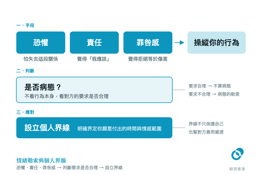 分三段的圖:上段三個藍色方塊「恐懼」「責任」「罪咎感」以箭頭指向「操縱你的行為」,中段以「是否病態?」點出關鍵在於對方的要求是否合理,下段深藍色橫條寫著「設立個人界線」及其時間與情感範圍的說明。 圖:樹洞香港