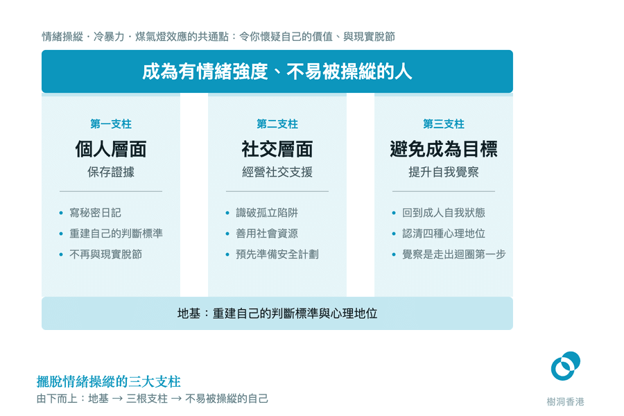 三根並排的支柱撐起頂端的「成為有情緒強度、不易被操縱的人」:個人層面(保存證據)、社交層面(經營社交支援)、避免成為目標(提升自我覺察),三者站在「重建自己的判斷標準與心理地位」的地基之上。 圖:樹洞香港