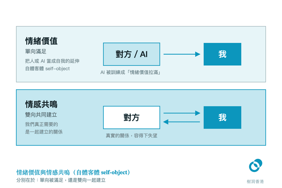上下兩條橫帶對照「情緒價值」與「情感共鳴」:上方一支箭由「對方/AI」單向指向「我」,註明把人或 AI 當成自我的延伸(自體客體 self-object);下方兩支箭在「對方」與「我」之間來回,註明真實的關係容得下失望。 圖:樹洞香港