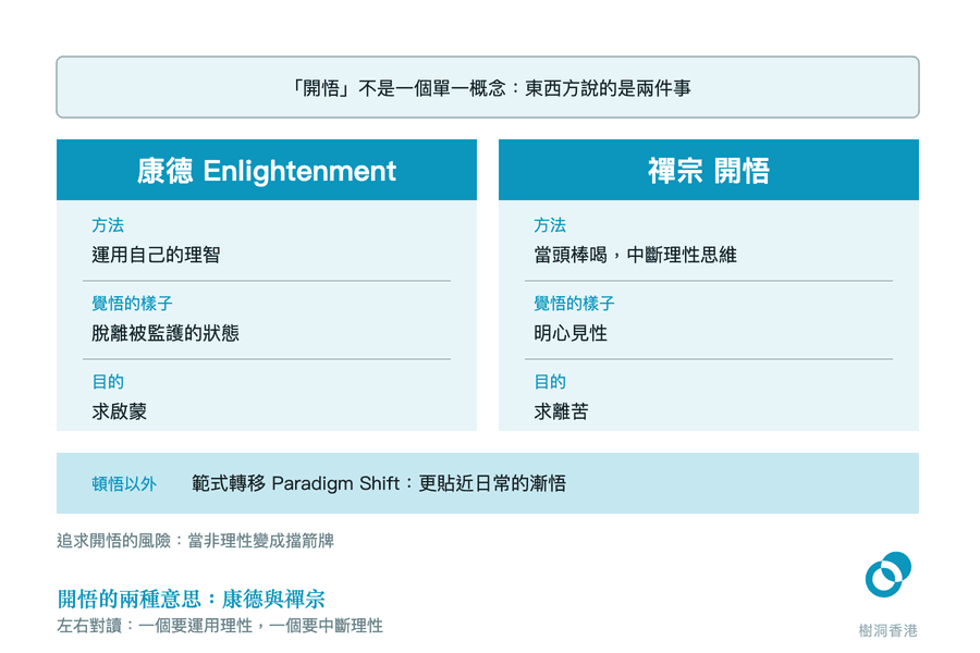 左右兩欄並排比較康德的 Enlightenment 與禪宗的開悟,逐行對讀方法、覺悟的樣子與目的——一邊運用自己的理智、脫離被監護的狀態、求啟蒙,另一邊以當頭棒喝中斷理性思維、明心見性、求離苦,下方一條淺藍橫帶指出頓悟以外還有範式轉移這種更貼近日常的漸悟。 圖:樹洞香港
