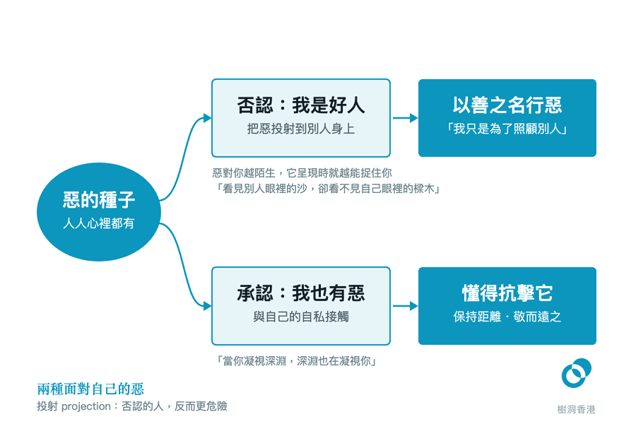 左邊一個藍色橢圓「惡的種子・人人心裡都有」分出上下兩條路:向上是「否認:我是好人」把惡投射到別人身上,通往「以善之名行惡・我只是為了照顧別人」;向下是「承認:我也有惡」與自己的自私接觸,通往「懂得抗擊它・保持距離、敬而遠之」,兩條路下方各附一句樑木與深淵的引語。 圖:樹洞香港