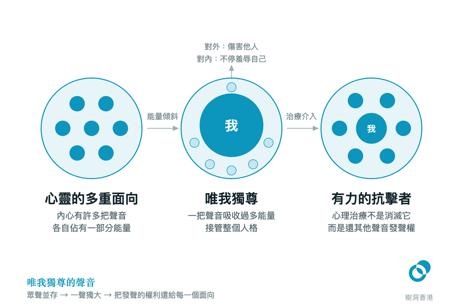 三格對照圖:同一個心靈由眾聲並存,變成一把「我」的聲音脹大、把其他聲音擠到邊緣並對外傷害他人、對內羞辱自己,再經治療介入回復到每把聲音各有能量。 圖:樹洞香港
