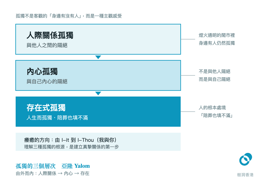 三層由淺入深的橫帶,從人際關係孤獨往下遞進到內心孤獨、再到最深的存在式孤獨,右側引線標出每層的特徵,底部一列寫出由 I-it 走向 I-Thou(我與你)的療癒方向。 圖:樹洞香港