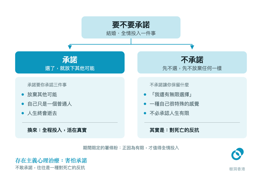 一張由「要不要承諾」向左右分岔的圖,左邊「承諾」列出要承認的三件事與換來的全程投入,右邊「不承諾」列出保留下來的無限選擇感,而底下其實是對死亡的反抗。 圖:樹洞香港
