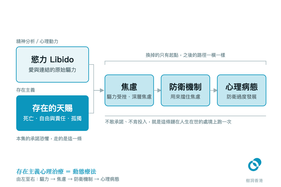 圖中左邊上下兩格是可以互換的起點——精神分析的「慾力 Libido」與存在主義實色的「存在的天賜:死亡・自由與責任・孤獨」——兩格各以引線匯合,接上右邊同一條鏈「焦慮 → 防衛機制 → 心理病態」,鏈上方以括號標明「換掉的只有起點,之後的路徑一模一樣」。 圖:樹洞香港 圖:樹洞香港