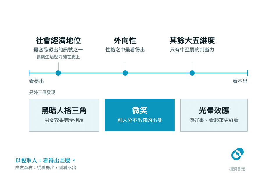 一條由「看得出」到「看不出」的橫軸,依次標出社會經濟地位、外向性與其餘大五維度三個判斷準確度,軸下再以三個方格列出黑暗人格三角男女效果完全相反、微笑令人分不出你的出身、以及光暈效應做好事會看起來更好看。 圖:樹洞香港