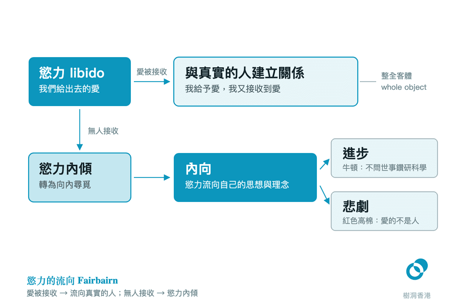 圖中把慾力(libido)分成兩條去向:愛被接收時流向真實的人、成為整全客體的關係;無人接收時則轉為慾力內傾,變成內向、流向自己的思想與理念,再分出「進步」(牛頓)與「悲劇」(紅色高棉)兩種結果。 圖:樹洞香港