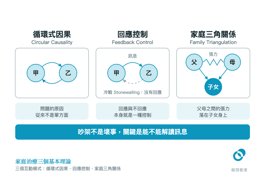 三個並排的圖解:左邊「循環式因果」是甲乙兩人之間一來一回、首尾相接的封閉箭頭圈;中間「回應控制」同樣是兩人,但回程的箭頭變成灰色虛線,標明「冷戰 Stonewalling:沒有回應」;右邊「家庭三角關係」是父母之間一道鋸齒狀的「張力」線,兩道箭頭同時指向下方的「子女」;底部橫幅寫著「吵架不是壞事,關鍵是能不能解讀訊息」。 圖:樹洞香港