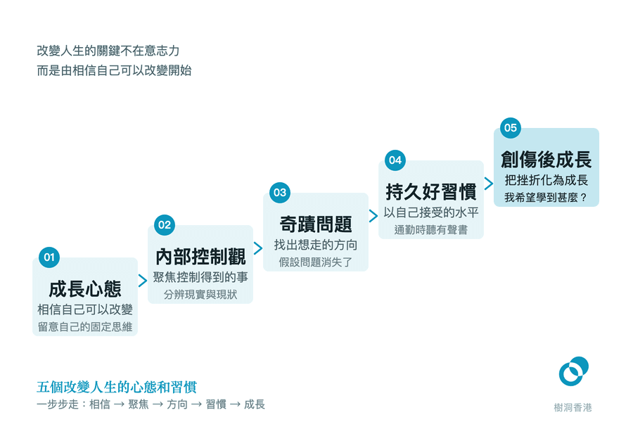 一道由左下向右上升的五級階梯,順序是成長心態、內部控制觀、奇蹟問題、持久好習慣、創傷後成長,每一級寫著它的一句意思和一個具體做法。 圖:樹洞香港