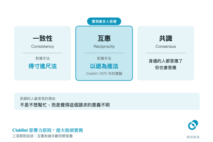 三張並排的卡列出實測的三項影響力原則——一致性(得寸進尺法)、互惠(以退為進法,Cialdini 1975 年的實驗,卡上掛着「實測最多人答應」的標籤)、共識(身邊的人都答應了,你也會答應)——底部橫帶寫出拒絕者最常見的理由是覺得這個請求的意義不明。 圖:樹洞香港
