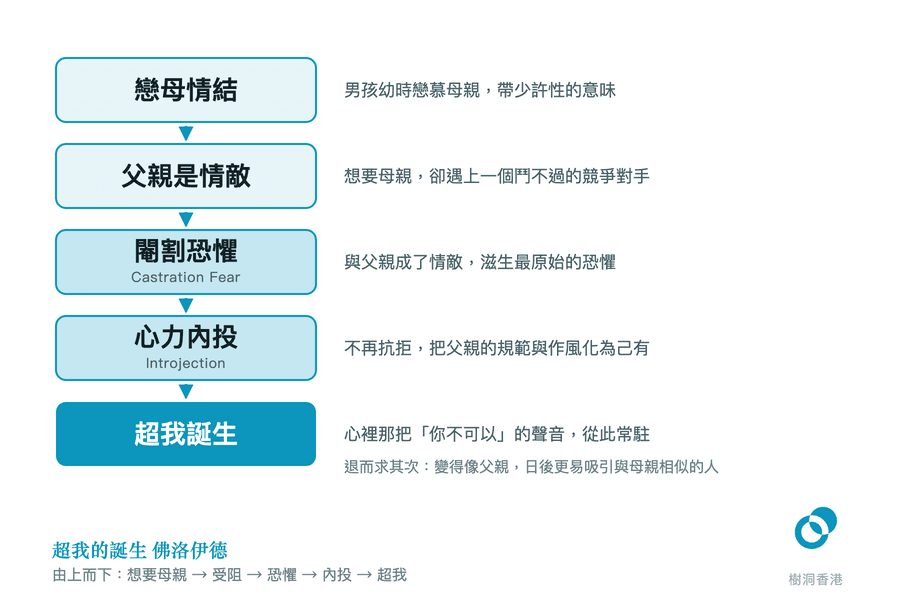 五個方格由上而下以箭嘴串成一條鏈——戀母情結、父親是情敵、閹割恐懼(Castration Fear)、心力內投(Introjection),最後落在深藍色的「超我誕生」,每格右邊各有一句說明,鏈末並註明「退而求其次:變得像父親,日後更易吸引與母親相似的人」。 圖:樹洞香港
