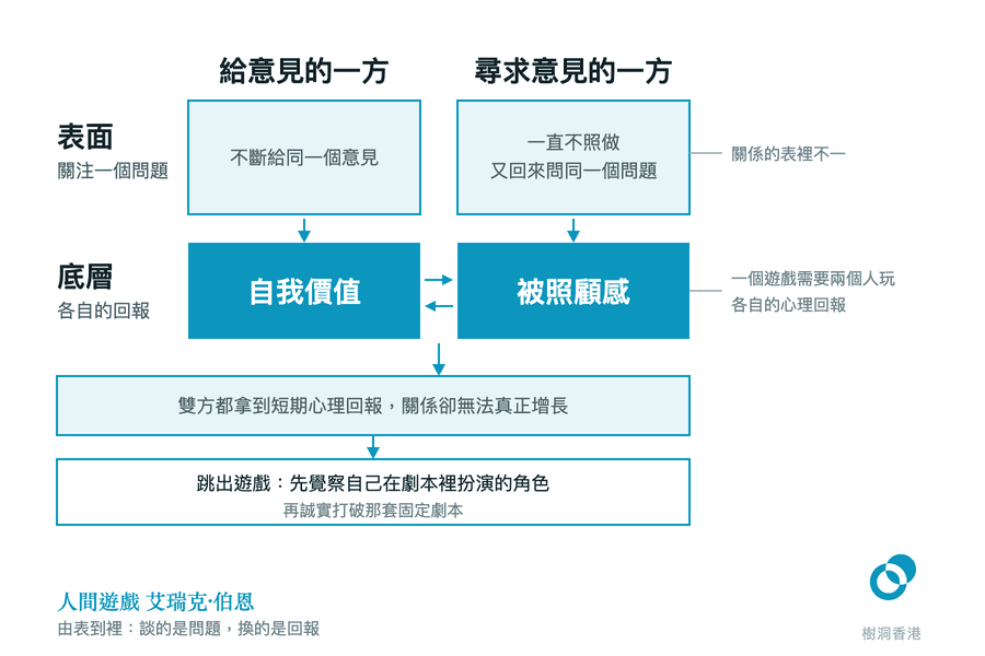 圖中以上下兩層的方格畫出一場人際遊戲:表面一方不斷給同一個意見、另一方一直不照做又回來問,底層兩人則互相交換「自我價值」與「被照顧感」,下方兩條橫帶接出關係無法真正增長的結果,以及先覺察角色、再打破劇本的出路。 圖:樹洞香港