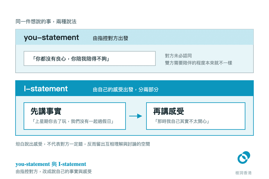 上下兩格對照同一件事的兩種說法:上格 you-statement 由指控對方出發並附一句例句,下格 I-statement 分成「先講事實」與「再講感受」兩個相連的部分,各附一句例句。 圖:樹洞香港