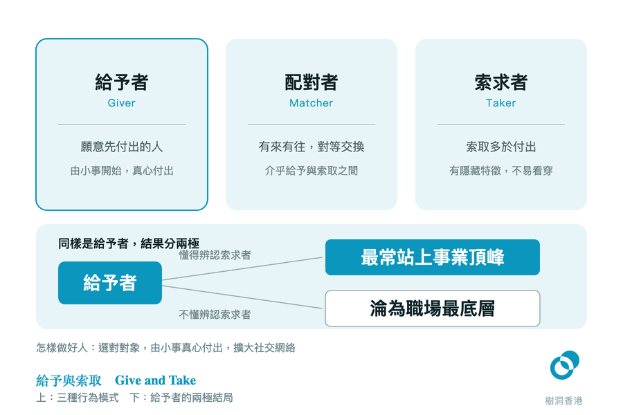 三個並排方格分別寫出給予者、配對者、索求者的定義,下方一條分叉線顯示同樣是給予者,懂得辨認索求者便最常站上事業頂峰,不懂辨認便淪為職場最底層。 圖:樹洞香港
