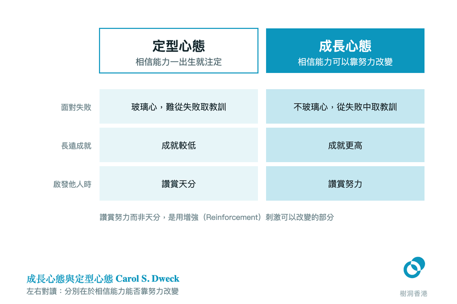 一張左右對照表:左欄定型心態、右欄成長心態,由「相信能力能否靠努力改變」開始,逐行比較兩者面對失敗的反應、長遠成就,以及啟發他人時該讚賞天分還是讚賞努力。 圖:樹洞香港
