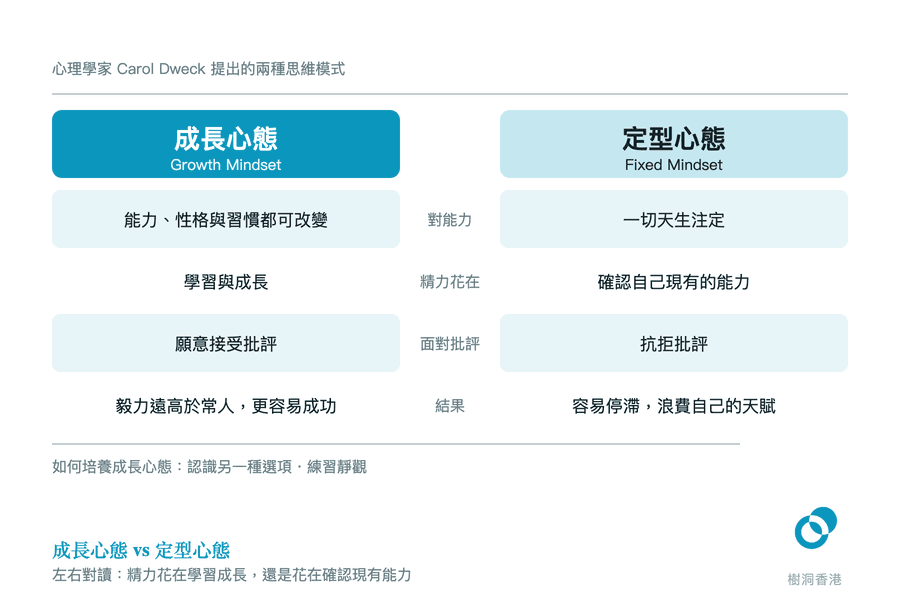 左右兩欄對照成長心態與定型心態,逐行比較兩者對能力的看法、精力花在哪裡、面對批評的反應與最終結果,底部附上培養成長心態的方法。 圖:樹洞香港