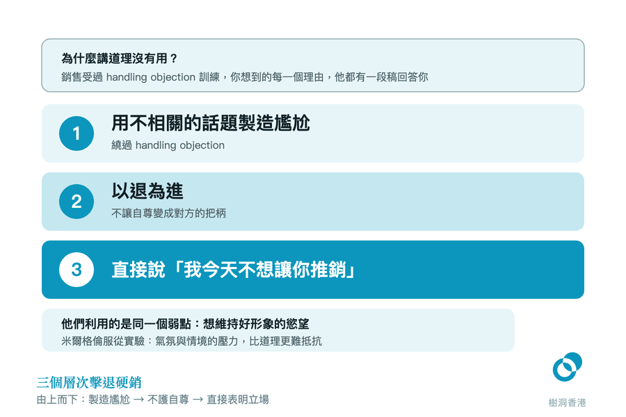 上方一條橫帶解釋講道理為何沒有用(銷售受過 handling objection 訓練,每個理由他都有稿),下面三級顏色由淺到深的階梯依次是「用不相關的話題製造尷尬」、「以退為進」、「直接說『我今天不想讓你推銷』」,最底一帶指出三招對付的是同一個弱點——想維持好形象的慾望,並註明米爾格倫服從實驗的情境壓力。 圖:樹洞香港