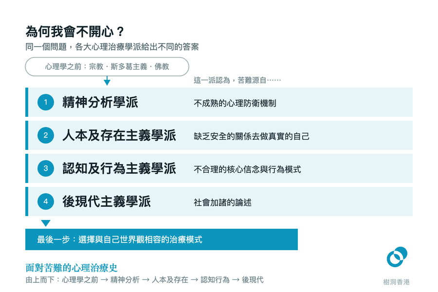 一條由上而下的縱列,先以一個圓角框標出心理學之前的宗教、斯多葛主義與佛教,再用四行編號色塊分別寫出精神分析、人本及存在主義、認知及行為主義、後現代主義四個學派各自認為苦難源自什麼,最後以一條teal橫幅收結於「選擇與自己世界觀相容的治療模式」。 圖:樹洞香港