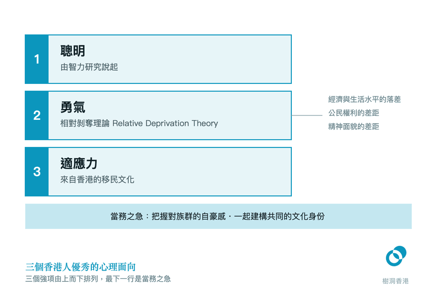 三條編號橫塊由上而下列出香港人的三個心理強項——聰明、勇氣、適應力,勇氣一欄拉出相對剝奪理論下的經濟、公民權利與精神面貌三種落差,最底一行是當務之急:把握族群自豪感與建構共同文化身份。 圖:樹洞香港