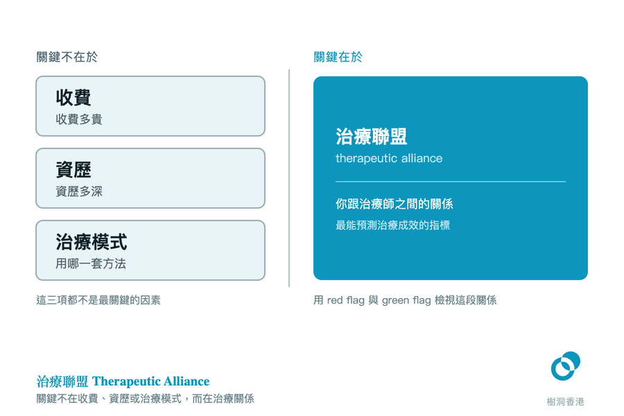 一張左右對照圖,左欄「關鍵不在於」直排三張淺色卡:收費、資歷、治療模式,並註明這三項都不是最關鍵的因素;右欄以一整塊深色方塊標示「關鍵在於」的治療聯盟 therapeutic alliance,即你跟治療師之間的關係,是最能預測治療成效的指標。 圖:樹洞香港
