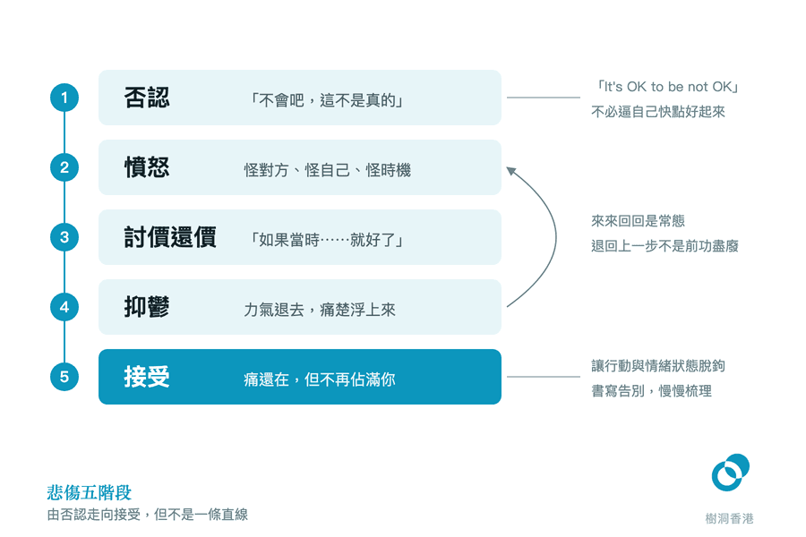 一條由上而下的五段階梯圖,依次標出否認、憤怒、討價還價、抑鬱、接受五個悲傷階段,右側一道回頭箭頭顯示人會在階段之間來來回回。 圖:樹洞香港