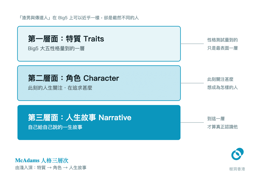 三條由淺入深、顏色逐層加深的橫帶,由最表面的「第一層面:特質 Traits」、中層的「第二層面:角色 Character」到最深色的「第三層面:人生故事 Narrative」,每層右方以引線標出那一層看得見甚麼。 圖:樹洞香港